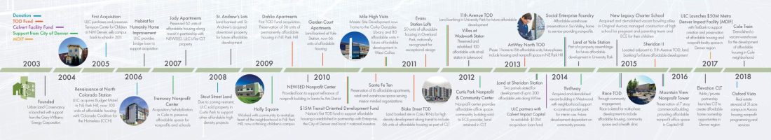 ULC 15 year timeline with blueprint