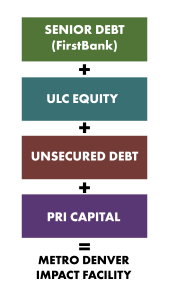 A flow chart that says Senior Debt + ULC Equity + Unsecured debt + PRI capital = metro denver impact facility